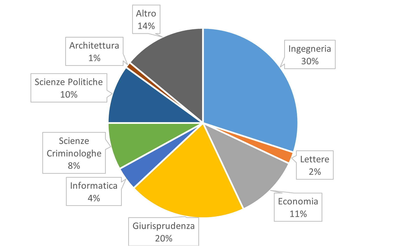Master versatile, adatto a tutti i percorsi formativi